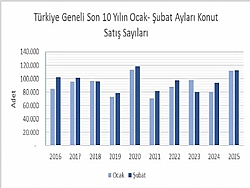 ŞUBAT AYLARI KONUT SATIŞINDA 5 YILIN ZİRVESİNDE